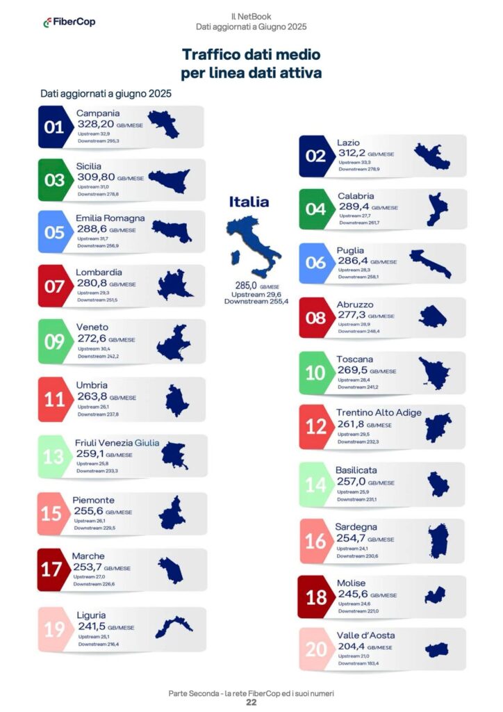 Data traffic by region and province (on FiberCop network)