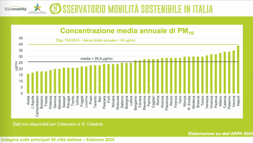 Arpa data at the end of 2024 on PM10 (particulate matter) and NO2 (nitrogen dioxide) pollution in the main 50 Italian cities