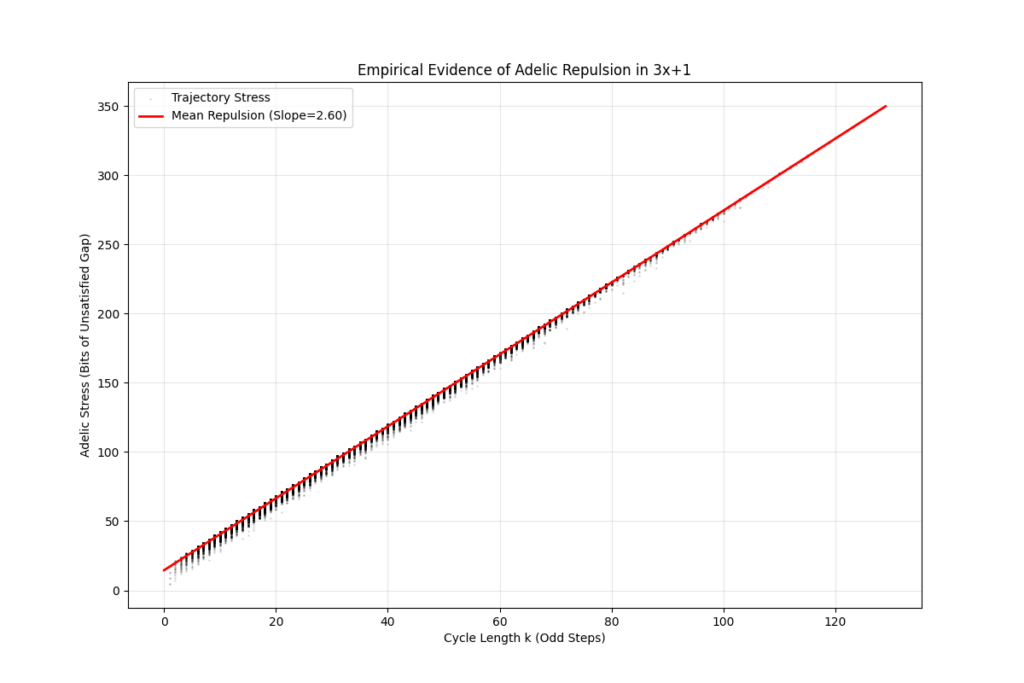 I analyzed 100,000 Collatz trajectories to measure the "Arithmetic Pressure" preventing cycles. The result is a perfect linear barrier (Slope 2.60) [OC]