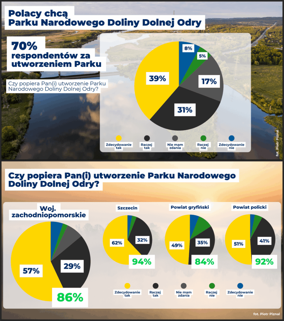 Nawrocki vetoed the bill establishing the Lower Oder Valley National Park, which the vast majority of Poles wanted. In the region of the would-be PN, support even exceeded 90%. Nawrocki vetoed the bill establishing the Lower Oder Valley National Park, which the vast majority of Poles wanted. In the region of the would-be PN, support even exceeded 90%.