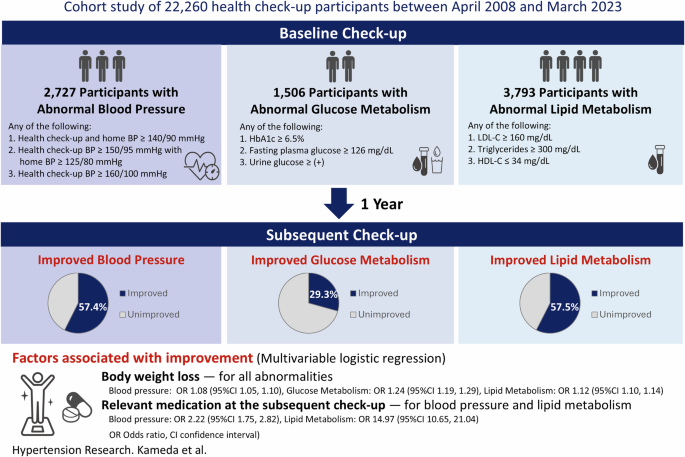 Impact of annual health check-ups on improvement in hypertension and abnormalities of glucose and lipid metabolism