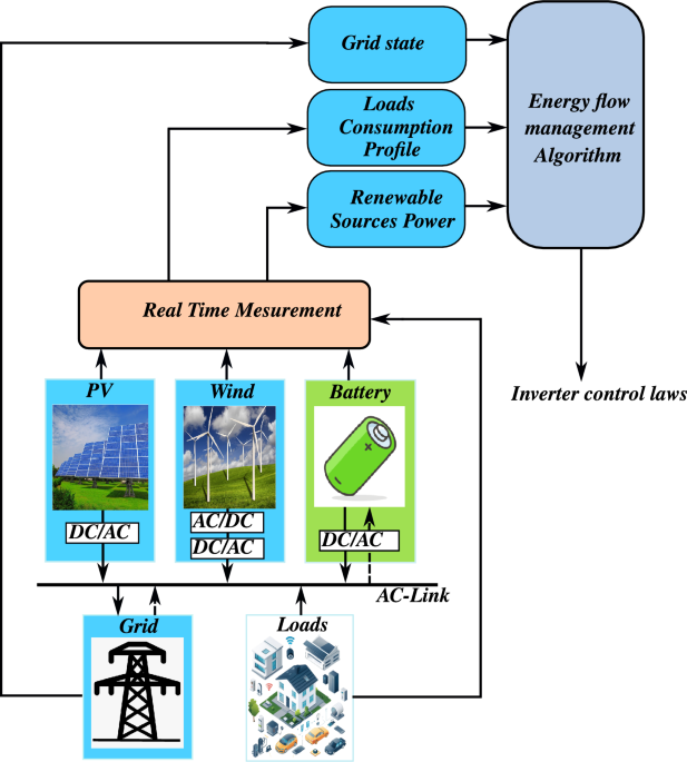 Efficient energy management of a low-voltage AC microgrid with renewable and energy storage integration using nonlinear control