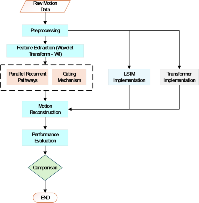 Deep learning for sports motion recognition with a high-precision framework for performance enhancement