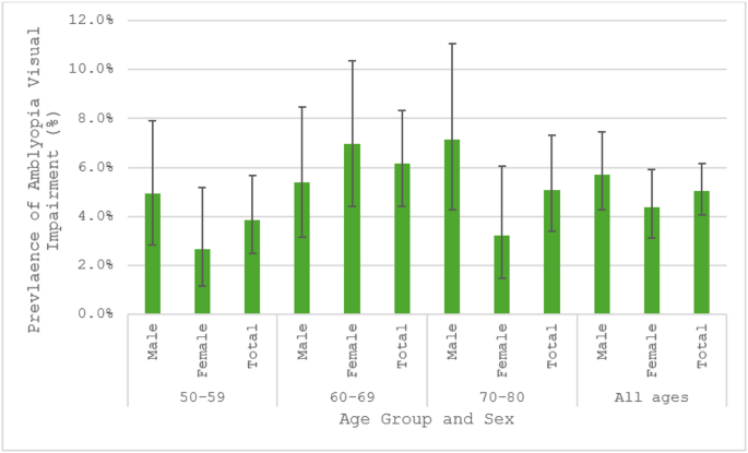 The prevalence of amblyopia and associated factors in older adults in The Malta Eye Study