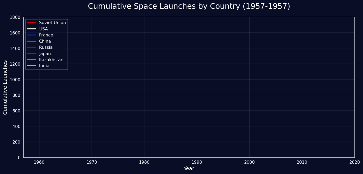 [OC] 🚀 All Space Missions from 1957, Visualized