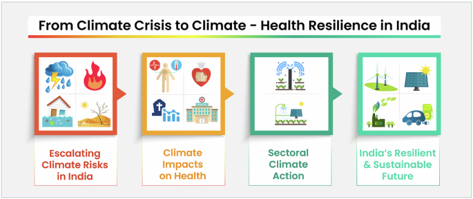Strengthening India’s climate-health resilience: a public health imperative