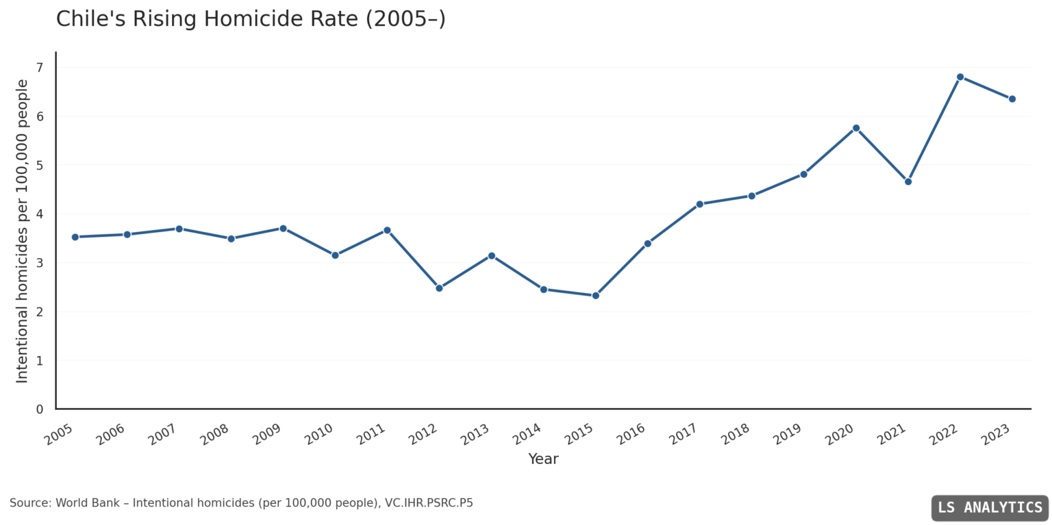 [OC] Chile’s homicide rate has nearly doubled since 2015