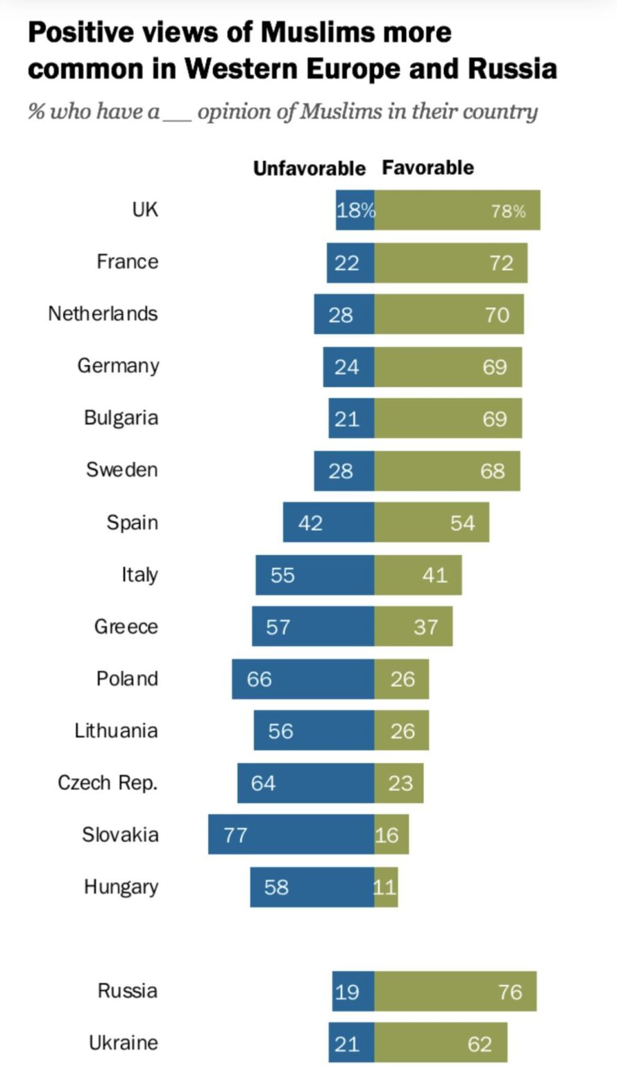 Views about Muslims across Europe (including Bulgaria)