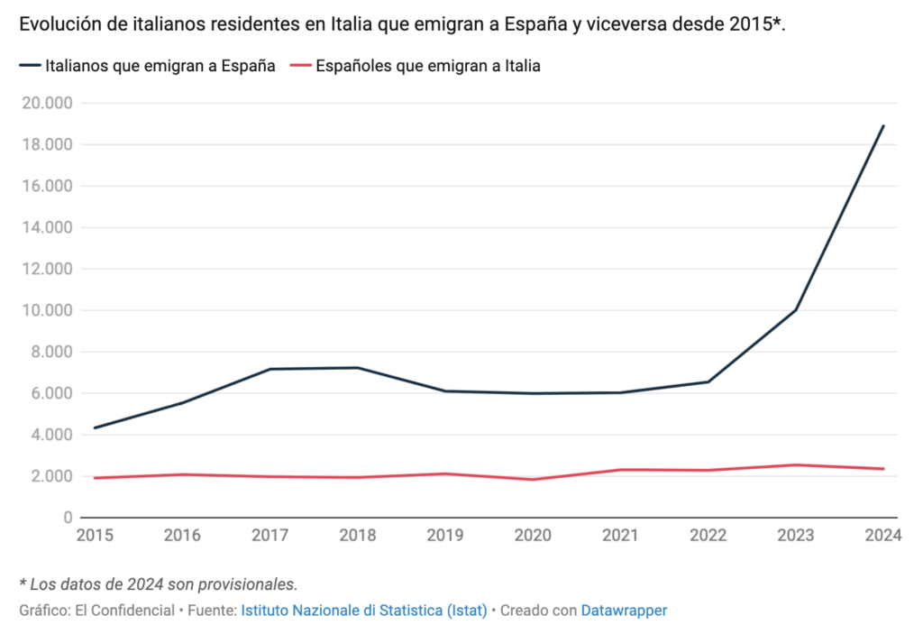 The number of Italians migrating to Spain is now eight times higher than the number of Spaniards migrating to Italy