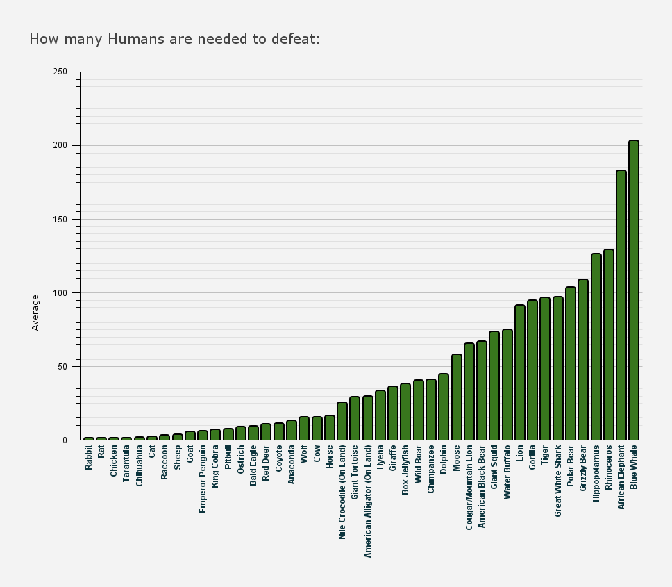 [OC] When the 1 Gorilla vs 100 Humans debate was going on, I asked people how many average humans they think it would take to defeat 1 of each of these animals: