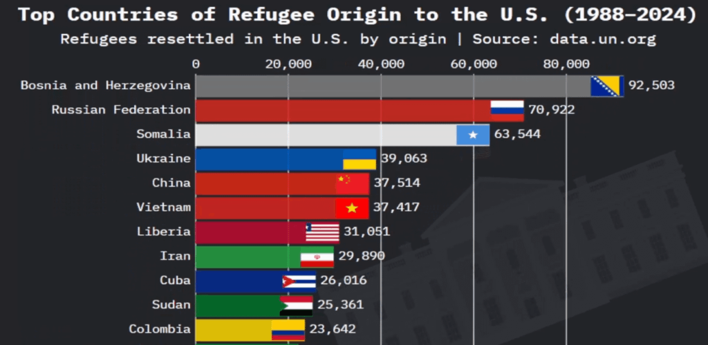 Refugees to the USA  visualized by country of origin [OC]