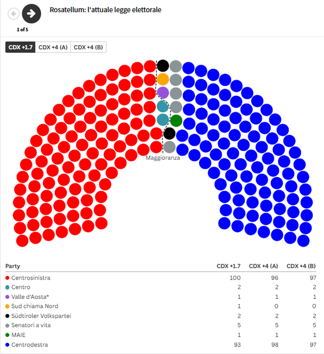 Due to bad electoral geography, the center-right will not be enough to beat the center-left to win the Senate elections. The scenarios, even in the event of reform of the electoral law.