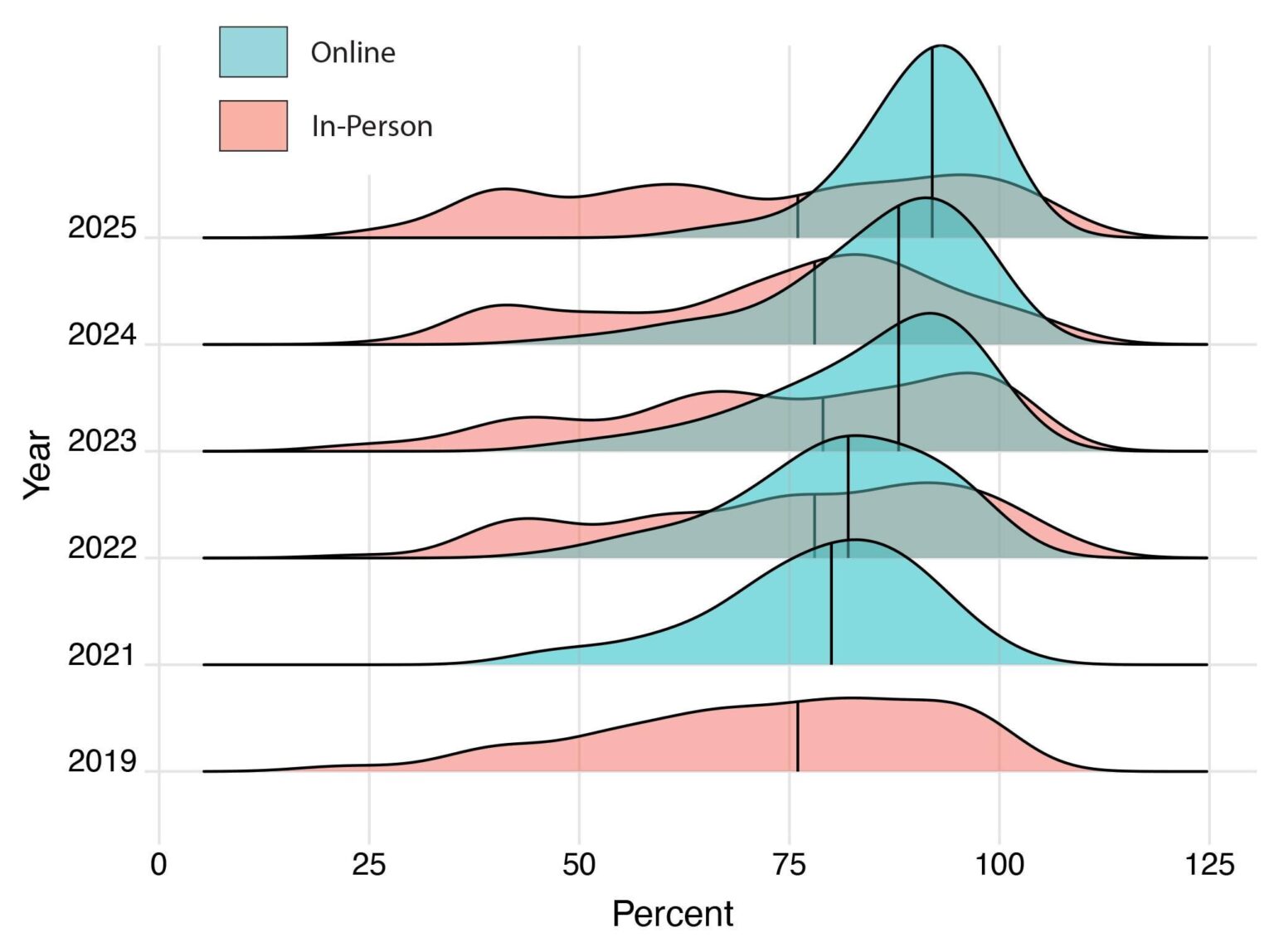 Online vs. In-person student scores on same midterm exam over several years [OC]