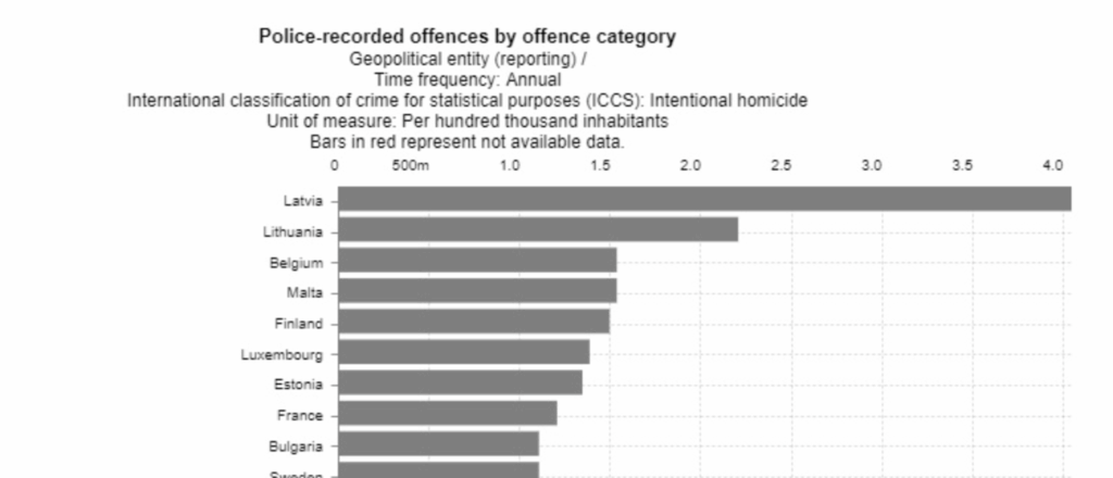 did you know that Latvia has the highest number of intentional murders per 100,000 inhabitants in Europe?