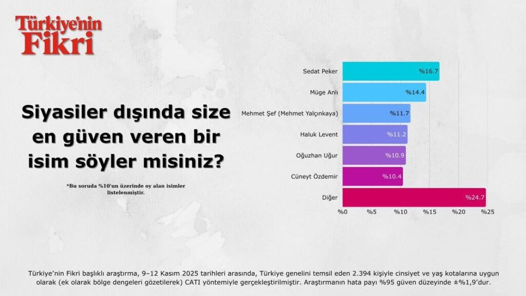 "Who gives you the most confidence, other than politicians" survey and its sad results