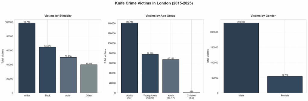 Knife crime in London 2015-2025 [OC]