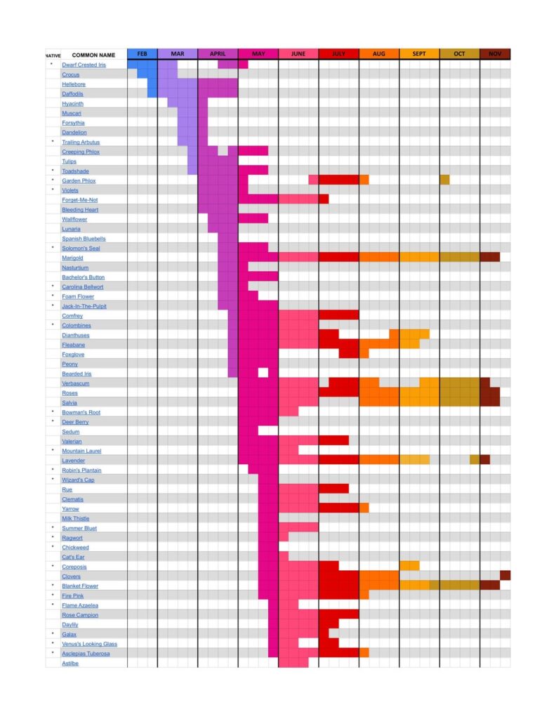 [OC] I Tracked the Bloom Dates of Every Flower in My Garden - 2025 verison