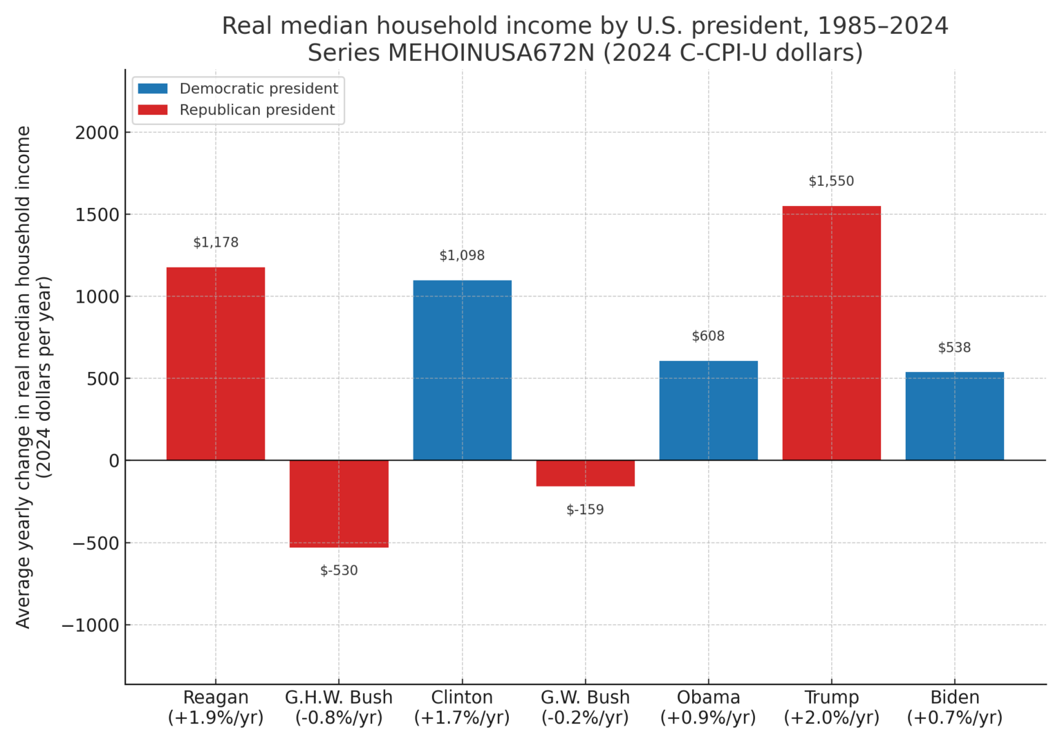 [OC] Average yearly change in U.S. real median household income by president 1985-2024 (inflation adjusted)