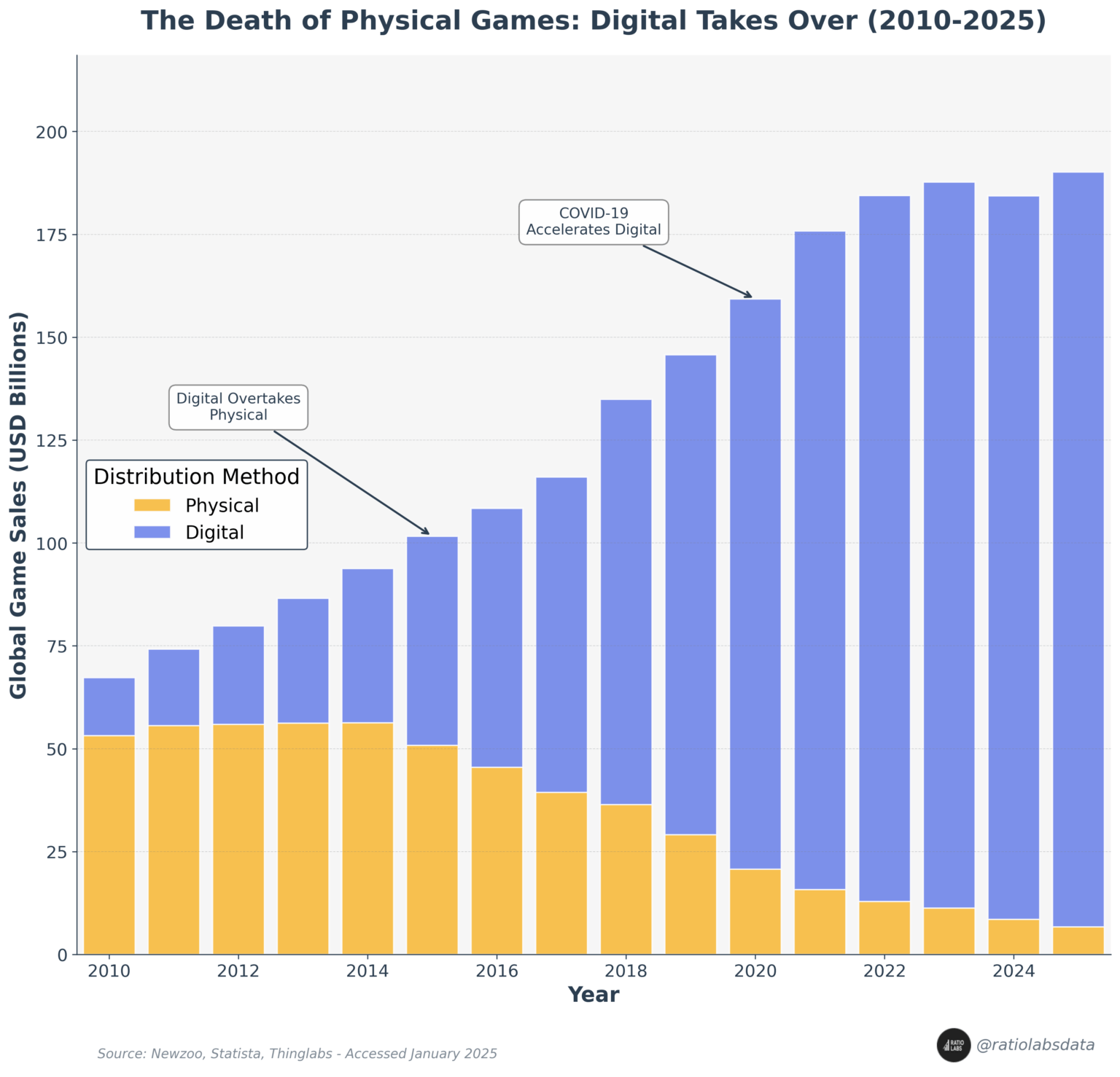 [OC] The Death of Physical Games (2010 - 2025)