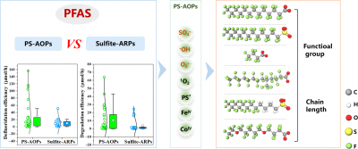 Per- and Polyfluoroalkyl Substances in the Environment and Their Removal by Advanced Oxidation Processes