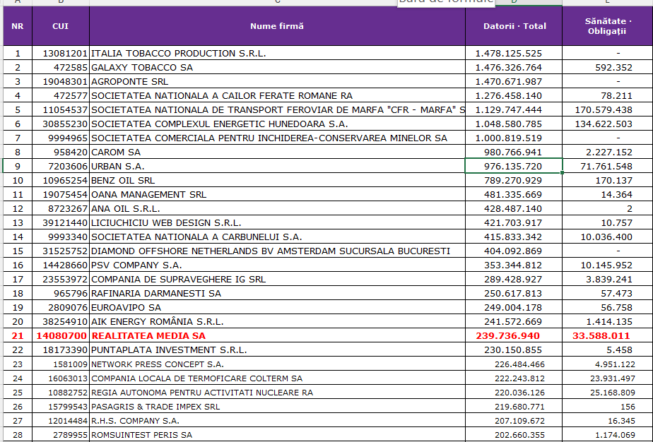 28 Romanian companies owe the state as much as the budget deficit for the first 8-9 months of 2025