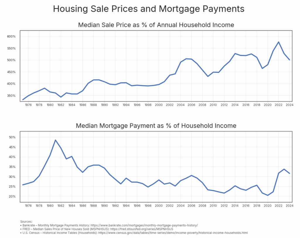 [OC] Housing Sale Prices and Mortgage Payments
