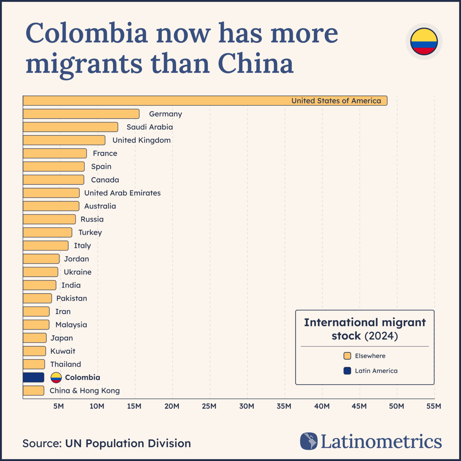 [OC] International migrant stock, Latin American countries