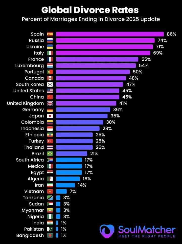 I am in shock… assuming the data is accurate!