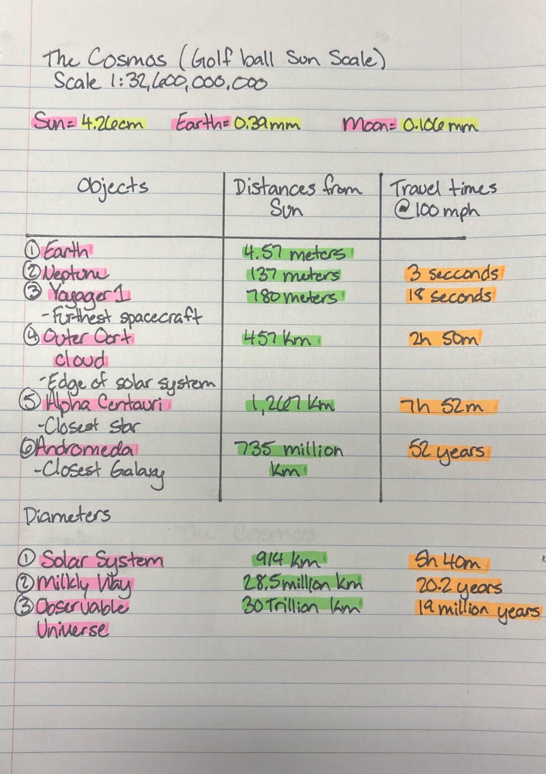 If the sun was a golf ball