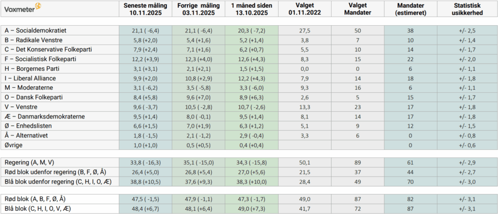 Voxmeter Poll 10/11/2025