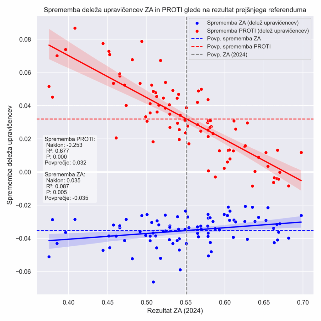 The change in the number of supporters and opponents of euthanasia by district strongly depends on the results of last year's referendum - comparison of this year's and last year's referendum by electoral district