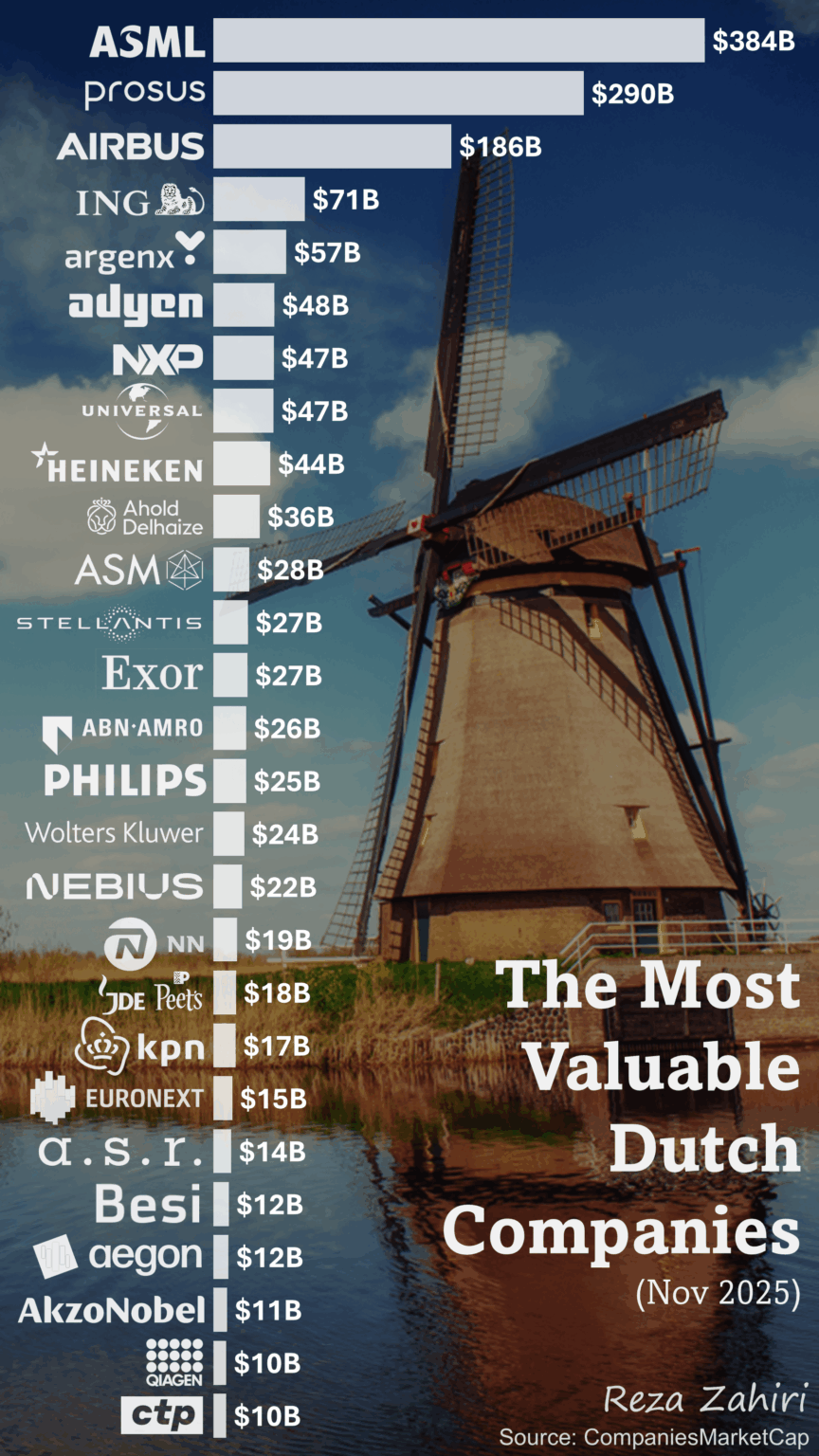 [OC] The Most Valuable Dutch Companies