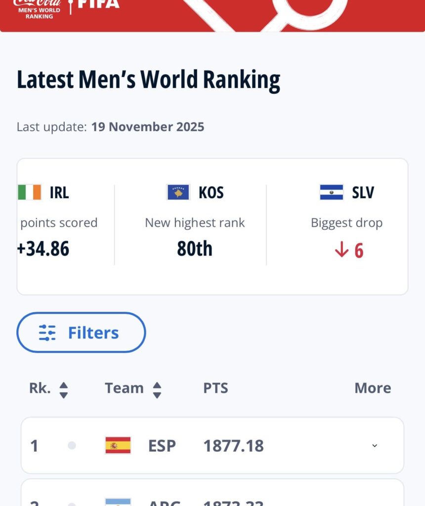What is good news, Kosovo from the 190th place to the 80th! Respect for our boys! 🇽🇰🇦🇱🦅