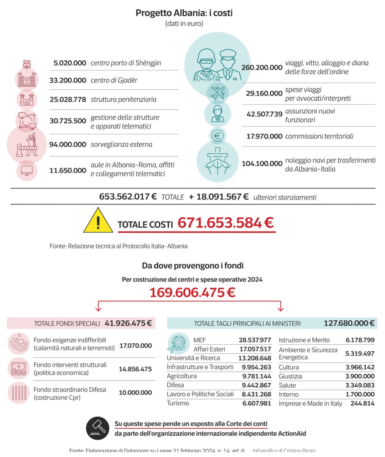 The migrant centers in Albania are a flop: where does the money to pay for them come from? Here is the "account", item by item