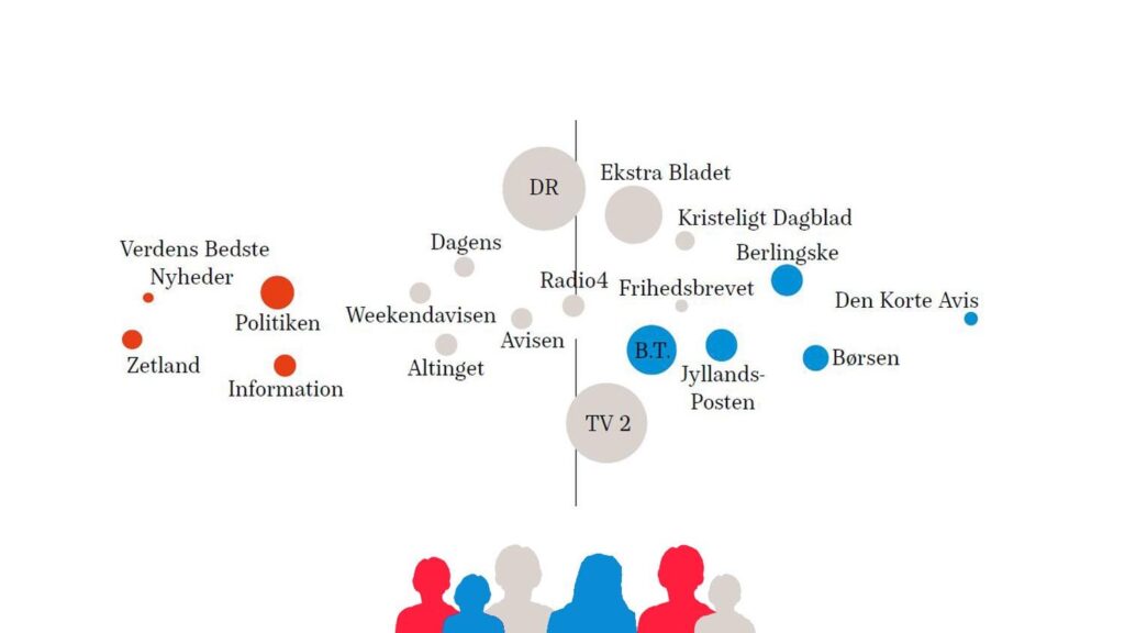 DR is accused of being left-wing, while TV 2 is accused of being blue. But if you look at the users, there are, on average, the same number of people who vote for red and blue parties. Most Danish media have approx. an equal number of blue and red users, and that is a democratic sign of health, says the professor. DR is accused of being left-wing, while TV 2 is accused of being blue. But if you look at the users, there are, on average, the same number of people who vote for red and blue parties. Most Danish media have approx. an equal number of blue and red users, and that is a democratic sign of health, says the professor.