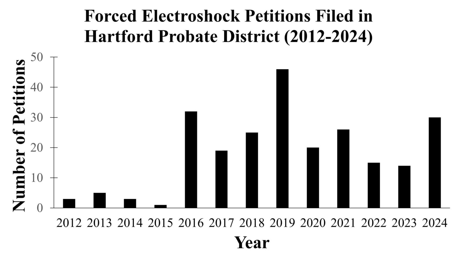 FOIA Request Reveals Hartford, Connecticut’s Forced Electroshock Rate Increased 3100% in 2016 [OC]