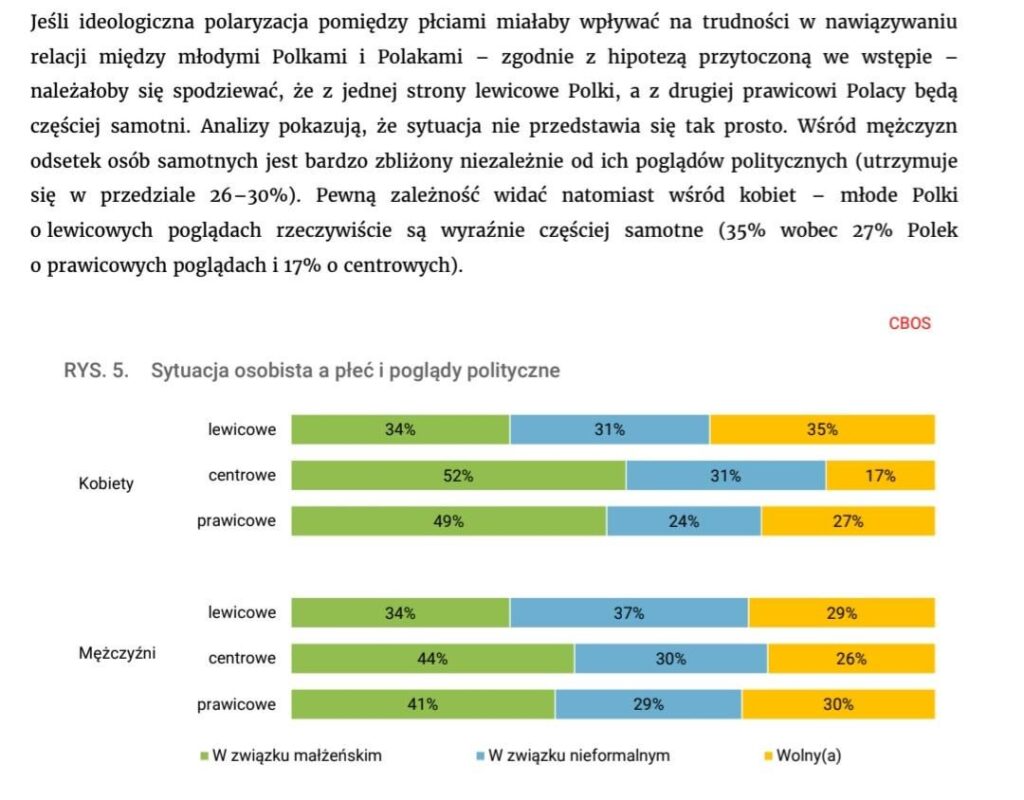 Union status and political views of Polish men (CBOS)