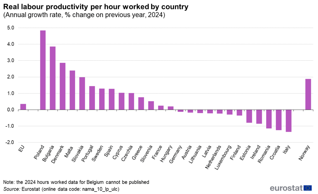 Italy is the worst country in the EU for the drop in productivity per hour worked.