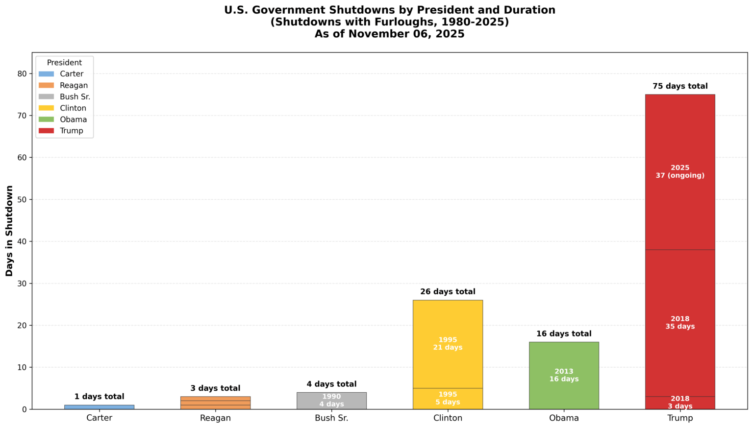Congrats to Donald Trump, #1 AND #2 longest government shutdowns in history! And almost three times as many days as the next guy! [OC]