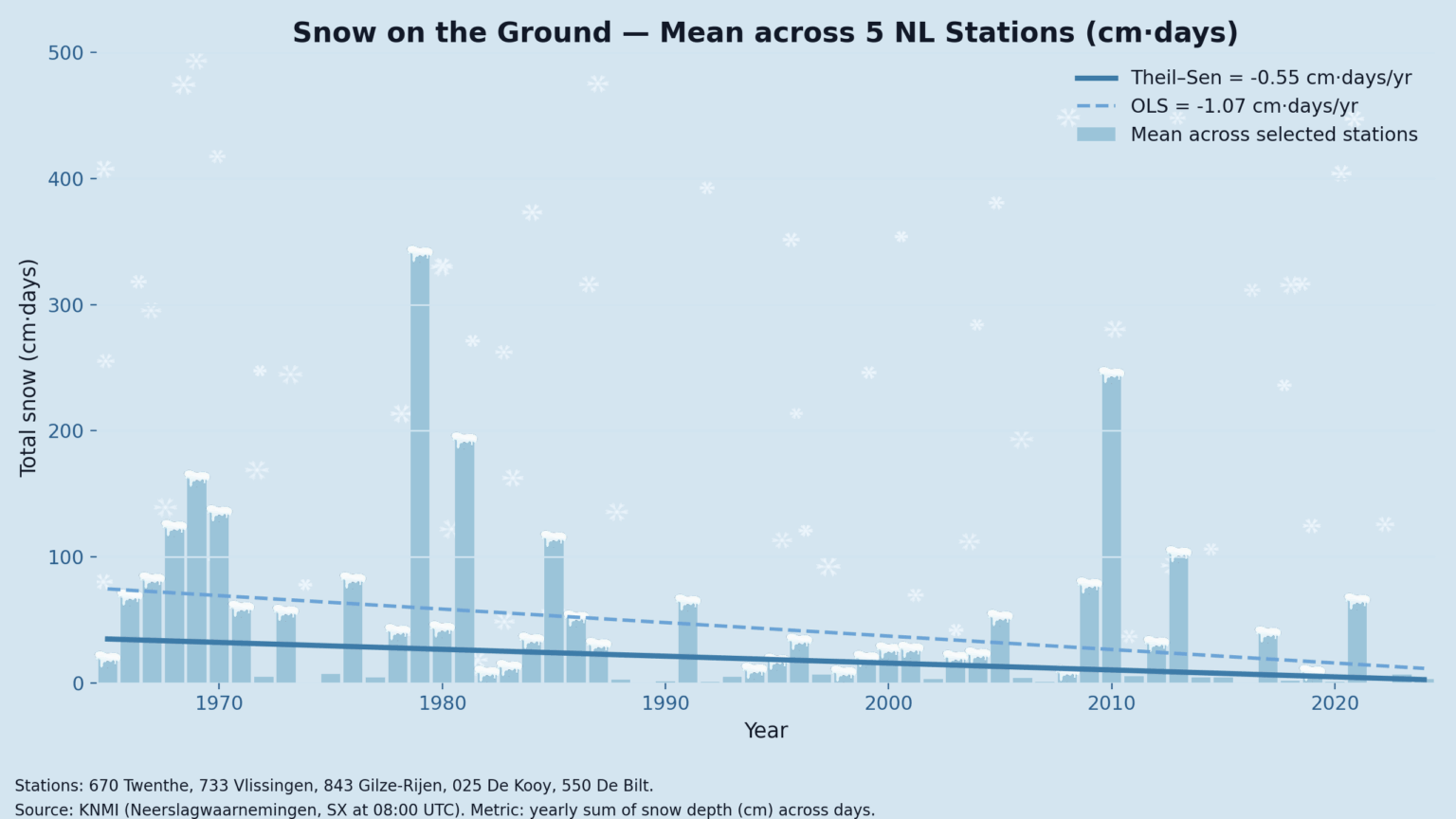 Snow on the ground in the Netherlands (1975–2024) [OC]
