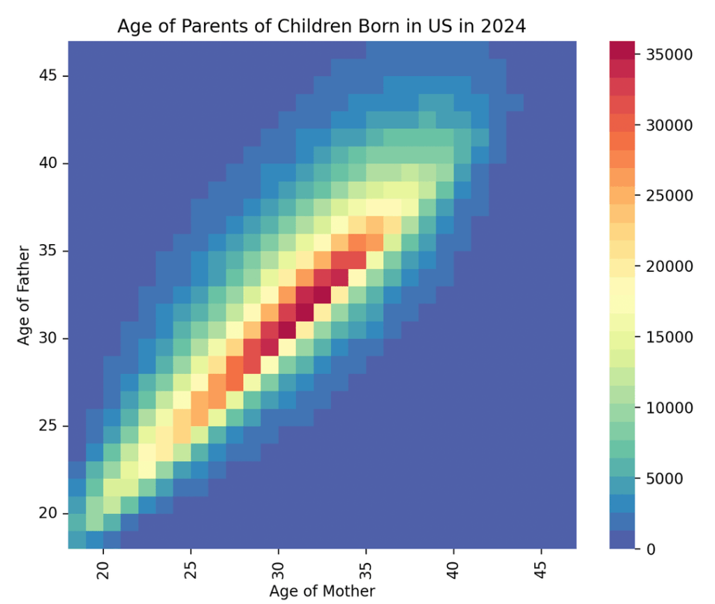[OC] Number of Children Born to Parent Age Pairs in US in 2024 IMPROVED
