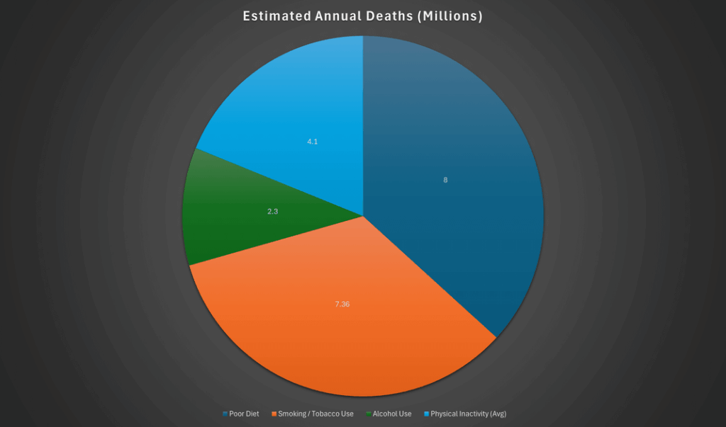 [OC] Estimated 21 Million Global Deaths Per Year Linked to Major Harmful Habits: Diet, Tobacco, Alcohol, Inactivity