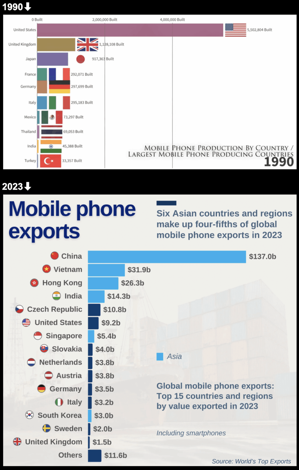 How the US lost the smartphone manufacturing race: in 1990, the vast majority of the world's mobile phones were manufactured in the US. Today, the bulk of the world's smartphones are manufactured in China, with the city of Hong Kong alone producing several times more smartphones than the entire US.