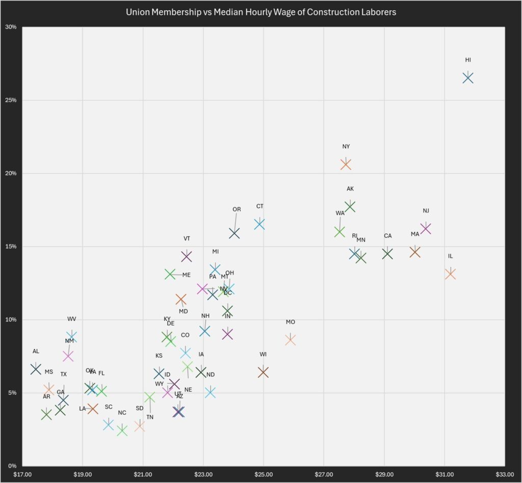 Union membership and it's impact towards wages for the average construction laborer [OC]
