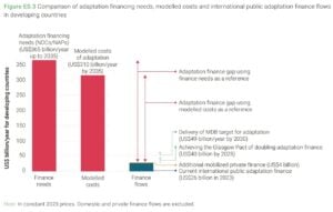 Comparison of adaptation financing needs UNEP