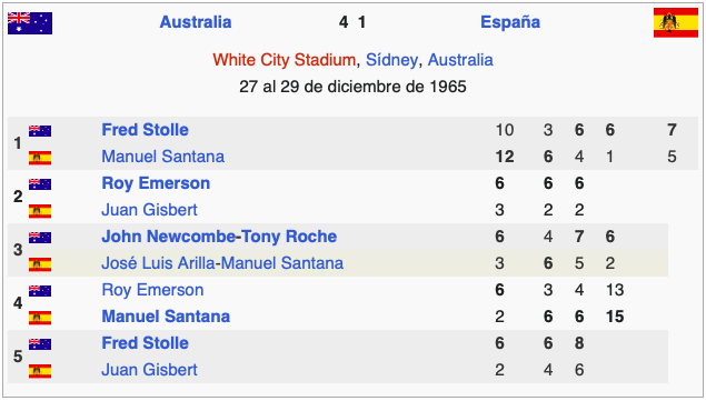 Results of the 1965 Davis Cup between Spain and Australia.