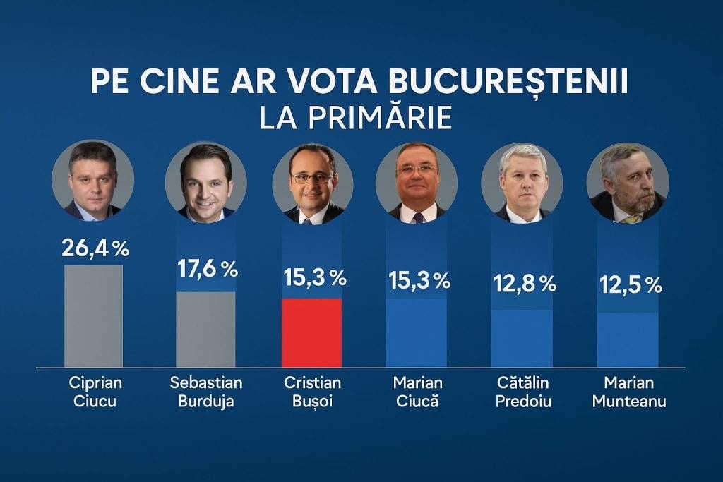 Survey commissioned by PNL: Ciucu on 1st, Burduja on 2nd and Bușoi tied with Ciucă on 3rd