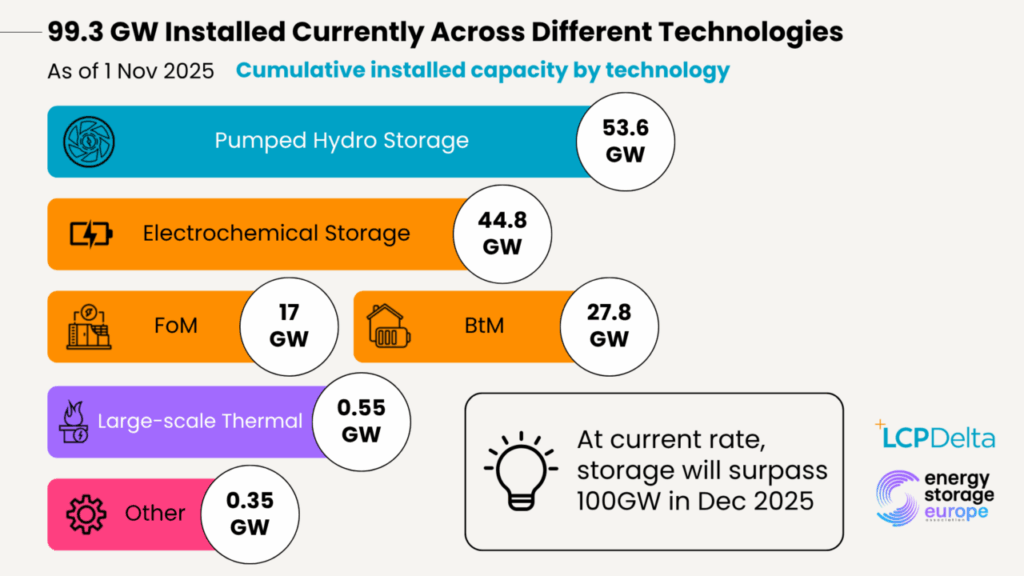 ‘Europe’s fastest-growing clean energy technology’
