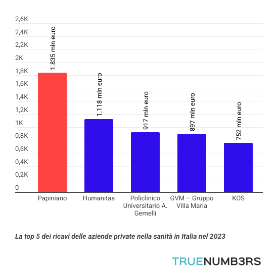 The five companies that lead private healthcare in Italy