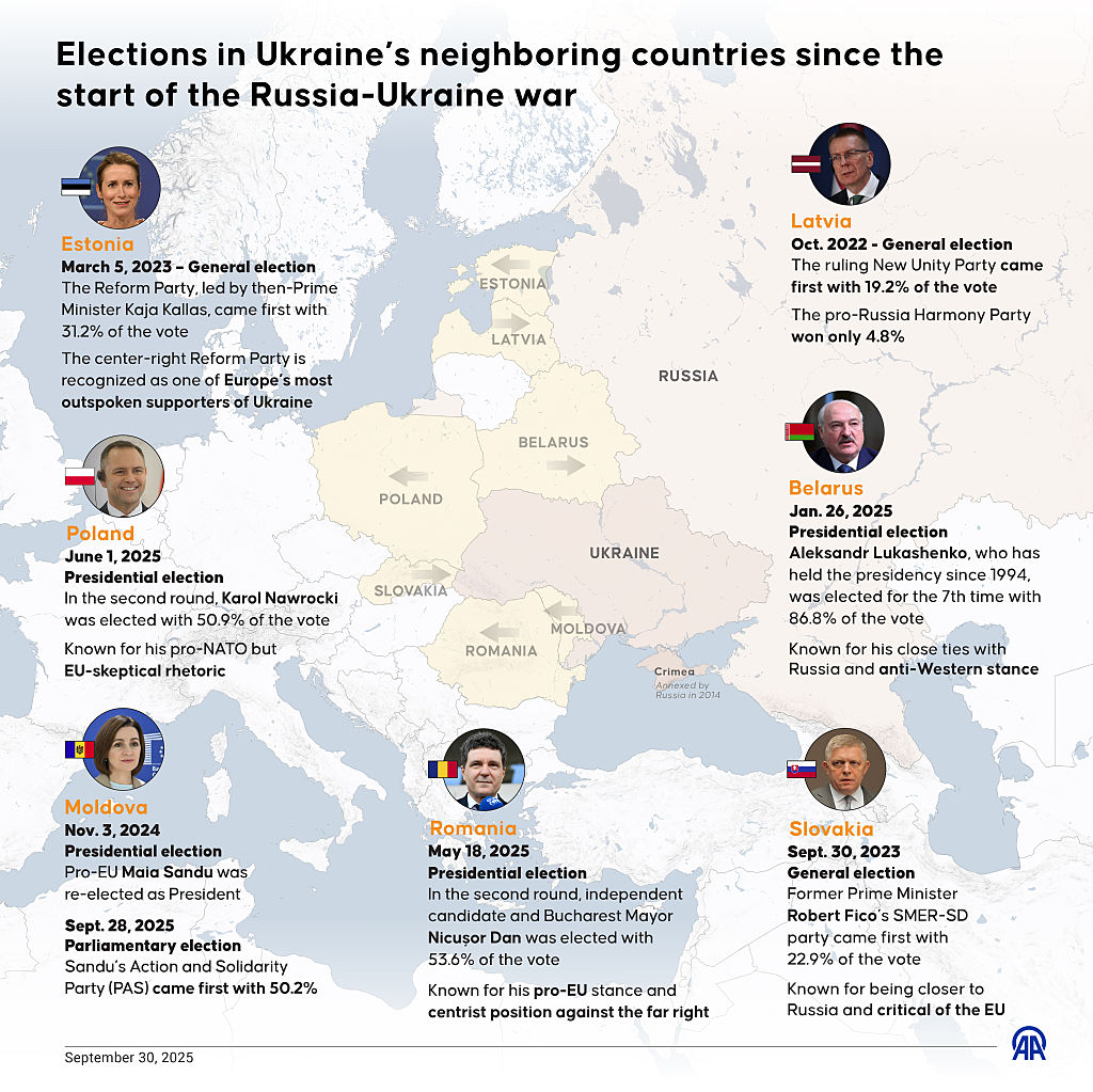 An infographic titled "Elections in Ukraine's neighboring countries since the start of the Russia-Ukraine war" created in Ankara, Turkiye on September 30, 2025. (Photo by Elif Acar/Anadolu via Getty Images)